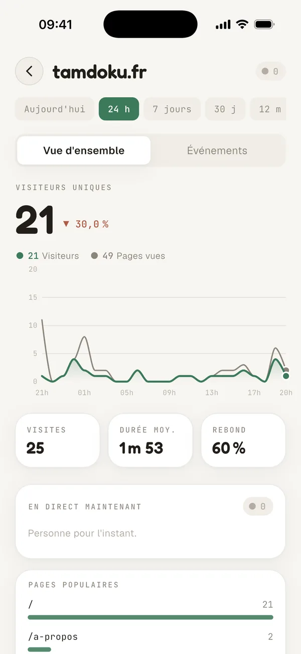 Glance — le détail d'un site : visiteurs uniques, graphique, visites, durée et rebond